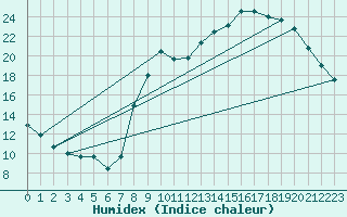 Courbe de l'humidex pour Rouen (76)