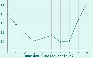 Courbe de l'humidex pour Tauxigny (37)