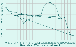 Courbe de l'humidex pour Marignane (13)