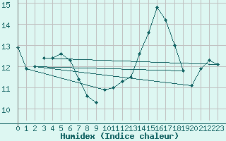 Courbe de l'humidex pour Niort (79)