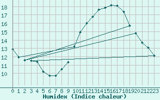 Courbe de l'humidex pour Crest (26)