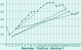 Courbe de l'humidex pour Cap Pertusato (2A)