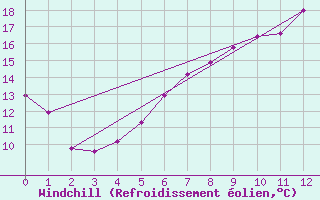 Courbe du refroidissement olien pour Altenrhein