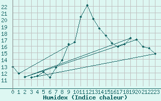 Courbe de l'humidex pour Chivres (Be)