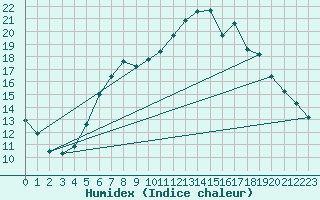 Courbe de l'humidex pour Wiesenburg