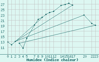 Courbe de l'humidex pour Sint Katelijne-waver (Be)
