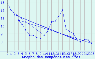 Courbe de tempratures pour Mont-de-Marsan (40)