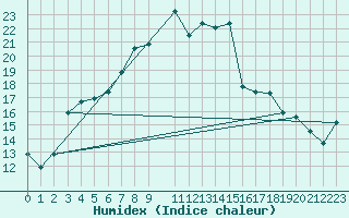 Courbe de l'humidex pour Gardelegen
