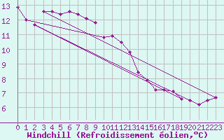 Courbe du refroidissement olien pour La Chapelle-Aubareil (24)