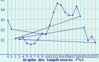 Courbe de tempratures pour Oron (Sw)