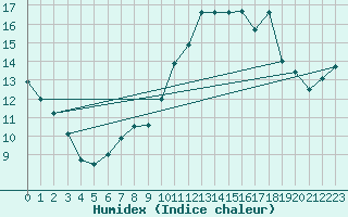 Courbe de l'humidex pour Connerr (72)