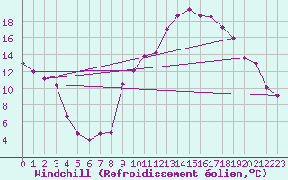 Courbe du refroidissement olien pour Marignane (13)