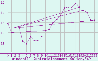 Courbe du refroidissement olien pour Pointe de Penmarch (29)