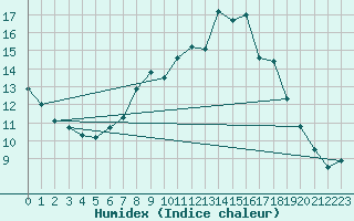 Courbe de l'humidex pour Maastricht / Zuid Limburg (PB)