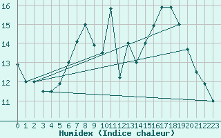 Courbe de l'humidex pour Lyngor Fyr