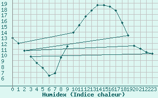 Courbe de l'humidex pour Villarrodrigo