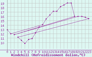 Courbe du refroidissement olien pour Bridel (Lu)