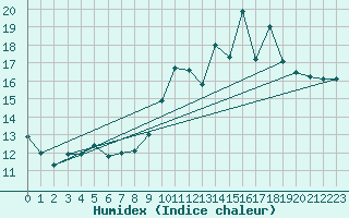 Courbe de l'humidex pour Tarbes (65)