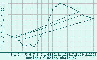 Courbe de l'humidex pour Beauvais (60)