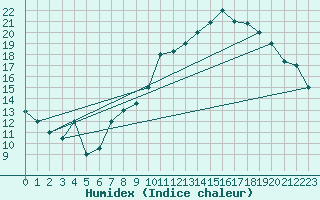 Courbe de l'humidex pour Errachidia