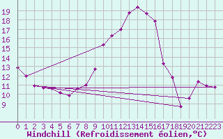 Courbe du refroidissement olien pour Madrid / Retiro (Esp)
