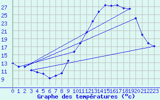 Courbe de tempratures pour Mende - Chabrits (48)