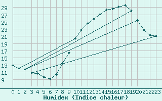 Courbe de l'humidex pour Montauban (82)