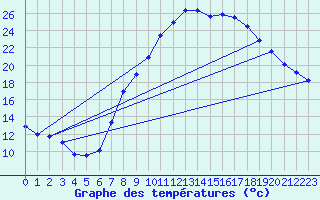 Courbe de tempratures pour Andjar