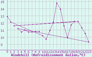 Courbe du refroidissement olien pour Courcouronnes (91)