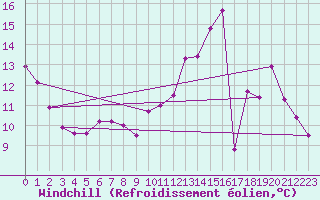 Courbe du refroidissement olien pour Combs-la-Ville (77)