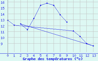 Courbe de tempratures pour Wakkanai