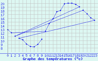 Courbe de tempratures pour Luc-sur-Orbieu (11)