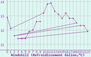 Courbe du refroidissement olien pour Leoben