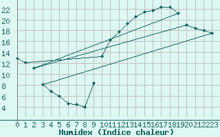 Courbe de l'humidex pour Le Mans (72)