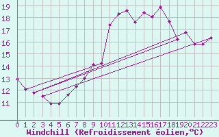 Courbe du refroidissement olien pour Bruxelles (Be)