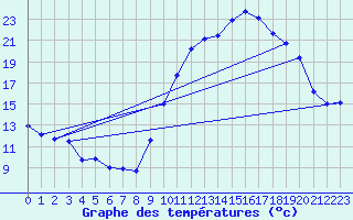 Courbe de tempratures pour Aoste (It)