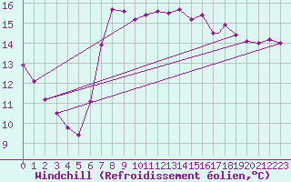Courbe du refroidissement olien pour Lossiemouth
