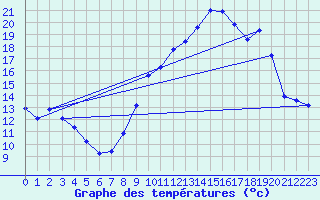 Courbe de tempratures pour Guret Saint-Laurent (23)
