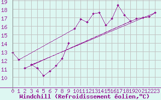 Courbe du refroidissement olien pour Munte (Be)