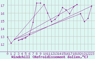 Courbe du refroidissement olien pour Jomfruland Fyr