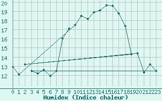 Courbe de l'humidex pour Plymouth (UK)