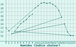 Courbe de l'humidex pour Joensuu Linnunlahti