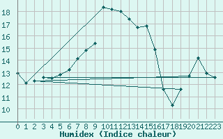 Courbe de l'humidex pour Guetsch