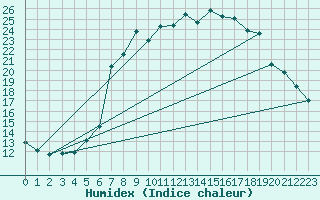 Courbe de l'humidex pour Waldmunchen