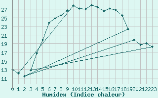 Courbe de l'humidex pour Turi