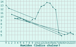 Courbe de l'humidex pour Avril (54)