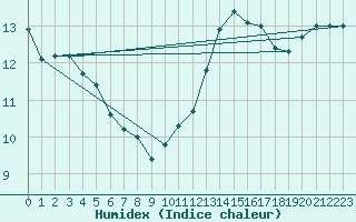 Courbe de l'humidex pour Spa - La Sauvenire (Be)