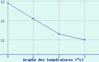 Courbe de tempratures pour Ebersberg-Halbing