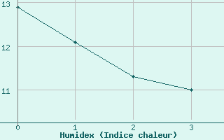 Courbe de l'humidex pour Ebersberg-Halbing