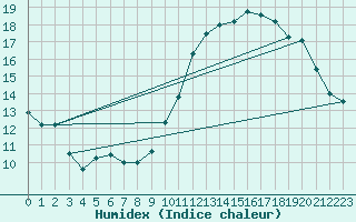 Courbe de l'humidex pour Mcon (71)